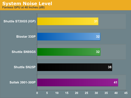 System Noise Level